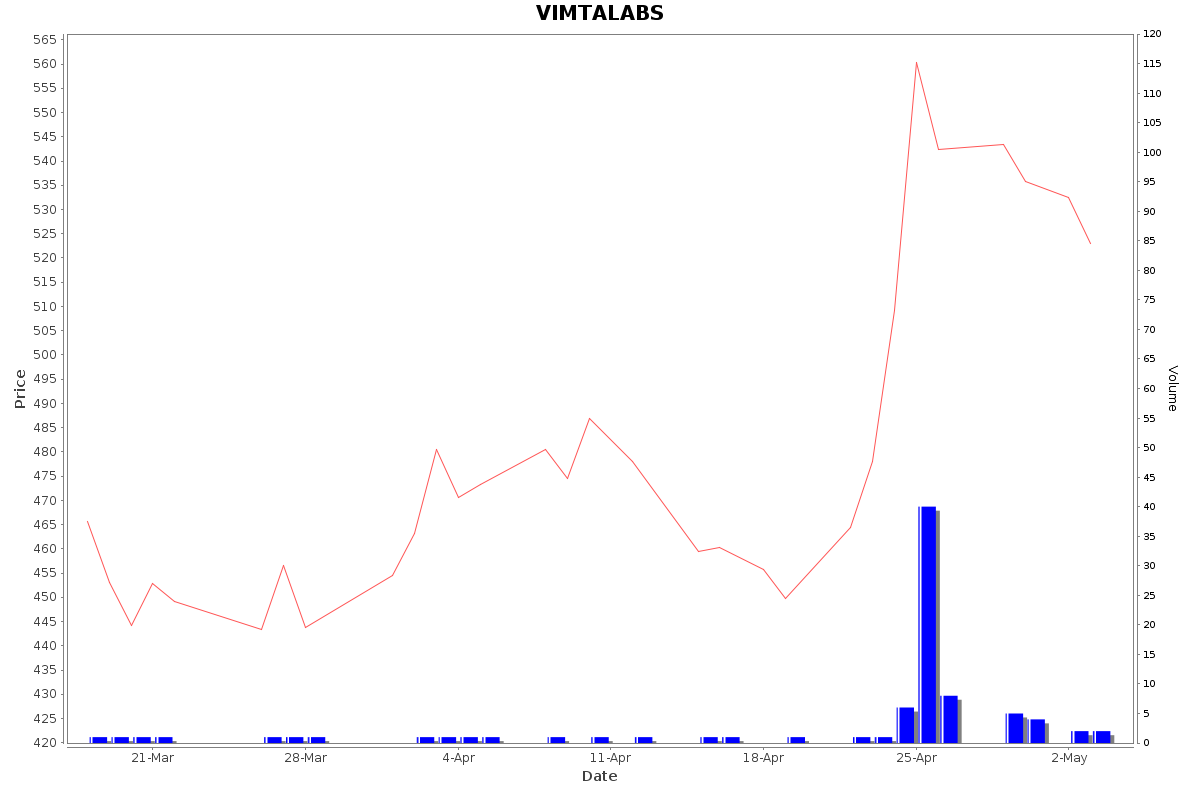 VIMTALABS Daily Price Chart NSE Today